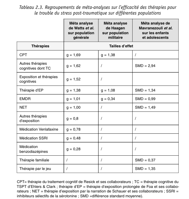 Tableau reprenant les méta-analyses sur l'efficacite des traitements d'excellence