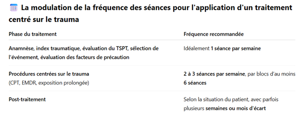 fréquence séances Fréquence de la thérapie selon les étapes du traitement