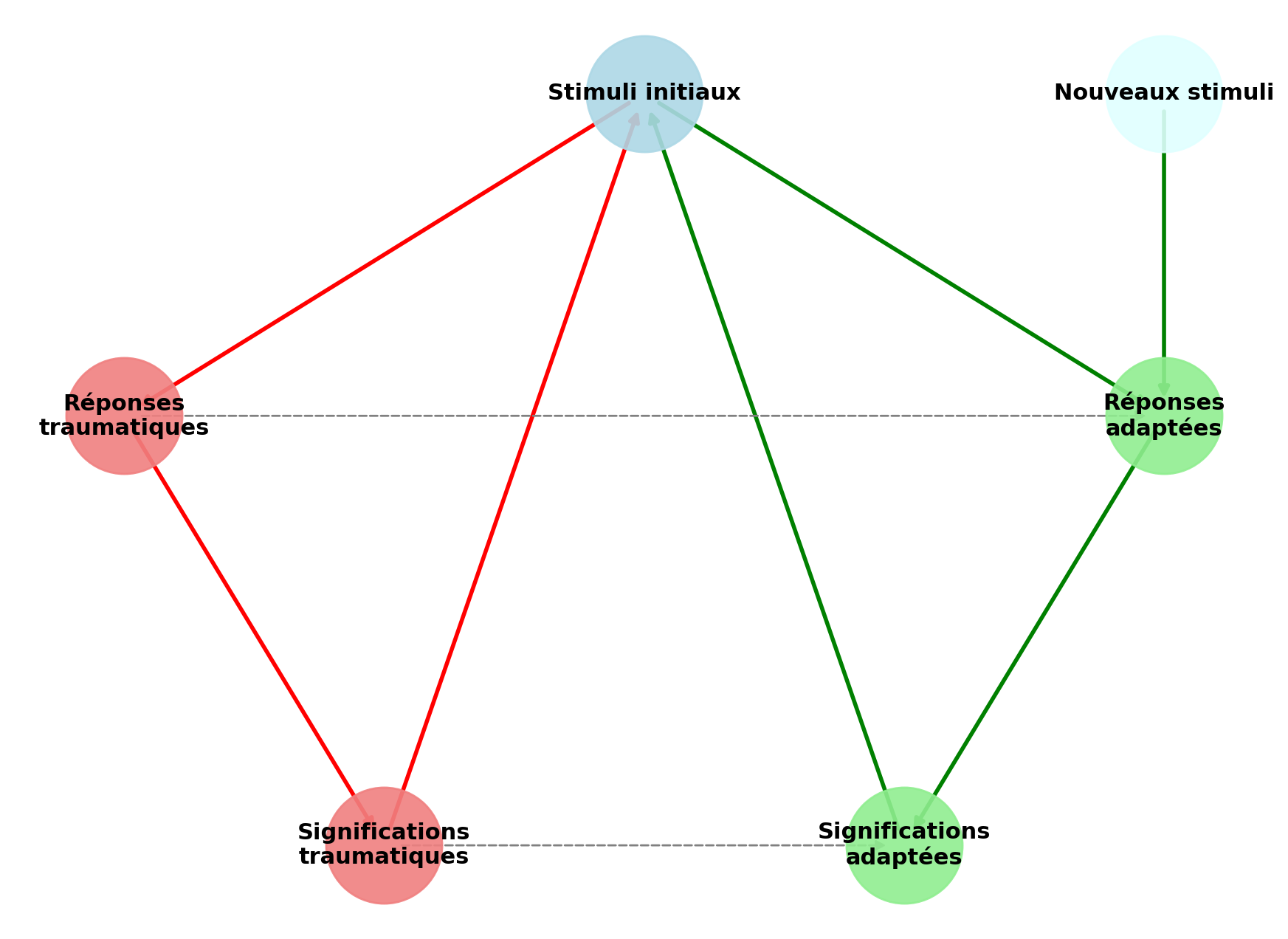 La structure de peur de Foa appliquée à l'ImRs